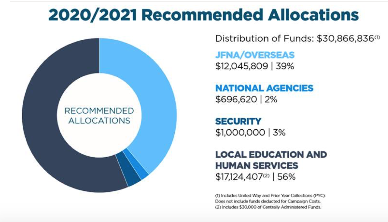 Allocations chart